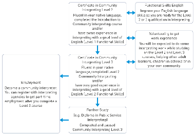 Community interpreting route maps 2024-25