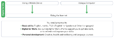 Digital skills life route maps 2024-25