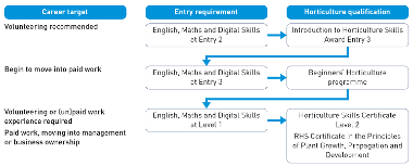 Horticulture route maps 2024-25