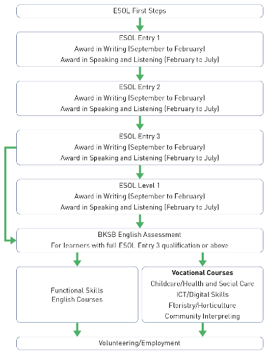 ESOL route maps 2024-25