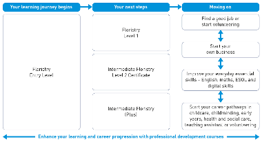 floristry-route-map-2025-26
