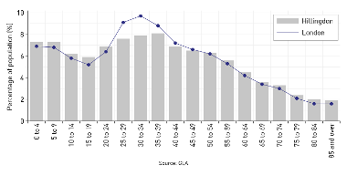 Age group breakdown projections for Hillingdon (2018)