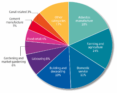 Census - chart to show main occupations in Harefield