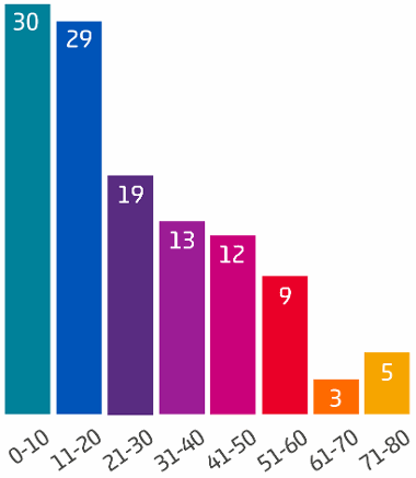 Census - How old were the residents of Bell Yard?