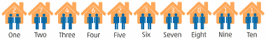 Census - size of household