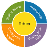 Graphic illustrating the Thrive framework